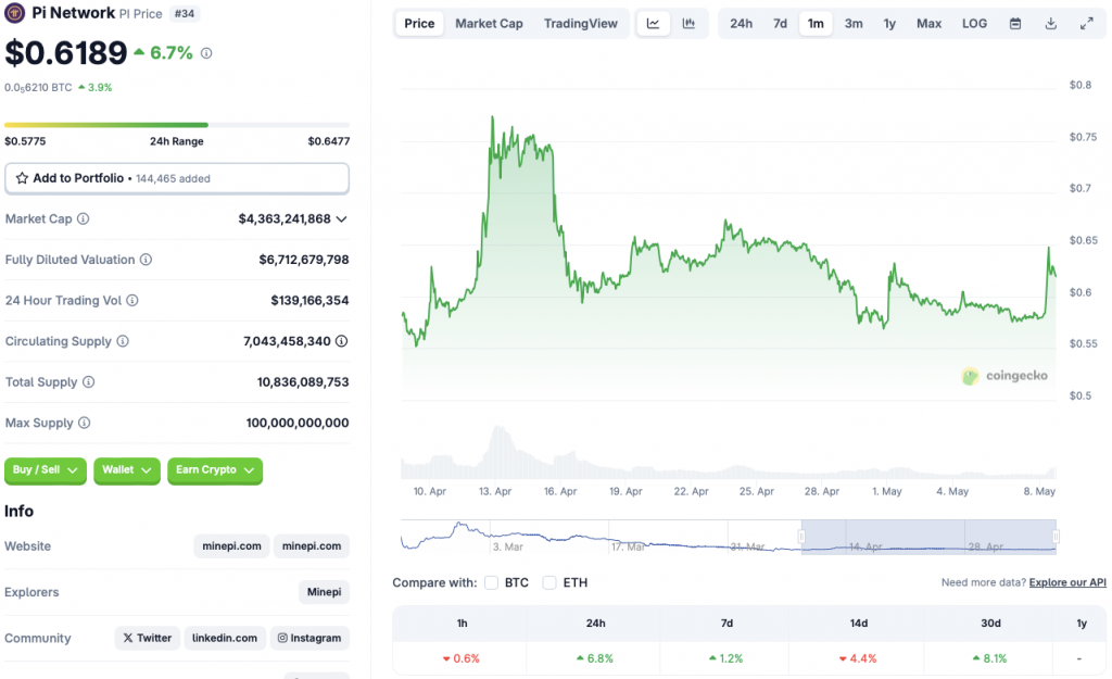 Pi Coin price chart